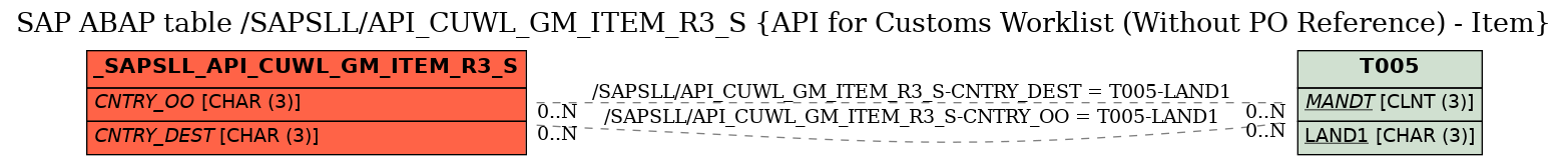 E-R Diagram for table /SAPSLL/API_CUWL_GM_ITEM_R3_S (API for Customs Worklist (Without PO Reference) - Item)