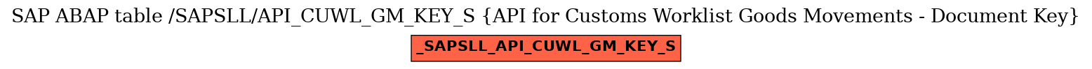 E-R Diagram for table /SAPSLL/API_CUWL_GM_KEY_S (API for Customs Worklist Goods Movements - Document Key)