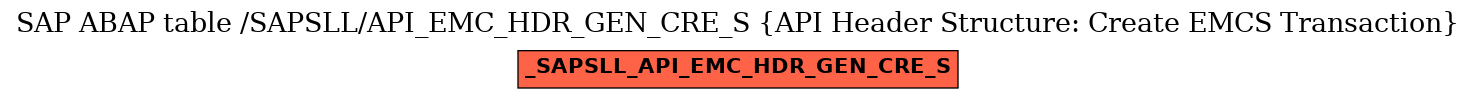 E-R Diagram for table /SAPSLL/API_EMC_HDR_GEN_CRE_S (API Header Structure: Create EMCS Transaction)