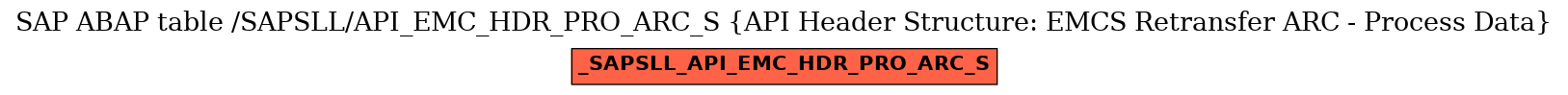 E-R Diagram for table /SAPSLL/API_EMC_HDR_PRO_ARC_S (API Header Structure: EMCS Retransfer ARC - Process Data)