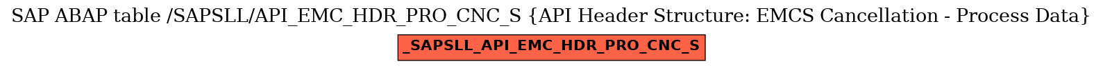 E-R Diagram for table /SAPSLL/API_EMC_HDR_PRO_CNC_S (API Header Structure: EMCS Cancellation - Process Data)