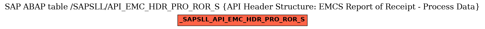 E-R Diagram for table /SAPSLL/API_EMC_HDR_PRO_ROR_S (API Header Structure: EMCS Report of Receipt - Process Data)