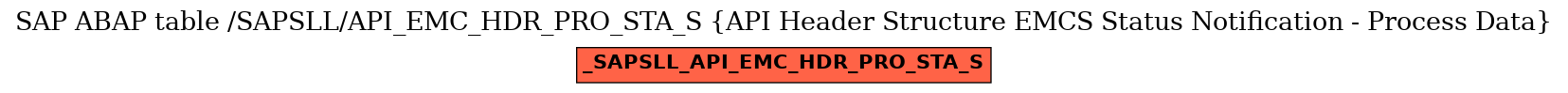 E-R Diagram for table /SAPSLL/API_EMC_HDR_PRO_STA_S (API Header Structure EMCS Status Notification - Process Data)