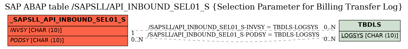 E-R Diagram for table /SAPSLL/API_INBOUND_SEL01_S (Selection Parameter for Billing Transfer Log)