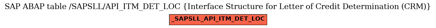 E-R Diagram for table /SAPSLL/API_ITM_DET_LOC (Interface Structure for Letter of Credit Determination (CRM))