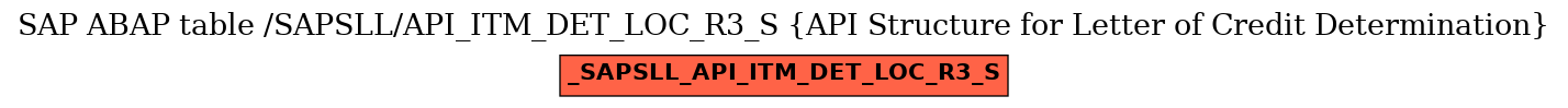 E-R Diagram for table /SAPSLL/API_ITM_DET_LOC_R3_S (API Structure for Letter of Credit Determination)