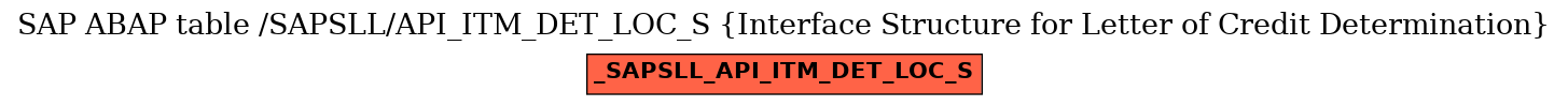 E-R Diagram for table /SAPSLL/API_ITM_DET_LOC_S (Interface Structure for Letter of Credit Determination)