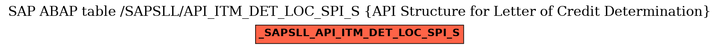 E-R Diagram for table /SAPSLL/API_ITM_DET_LOC_SPI_S (API Structure for Letter of Credit Determination)