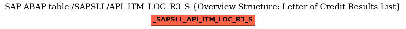 E-R Diagram for table /SAPSLL/API_ITM_LOC_R3_S (Overview Structure: Letter of Credit Results List)