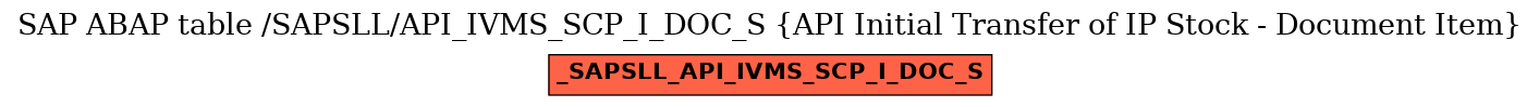 E-R Diagram for table /SAPSLL/API_IVMS_SCP_I_DOC_S (API Initial Transfer of IP Stock - Document Item)