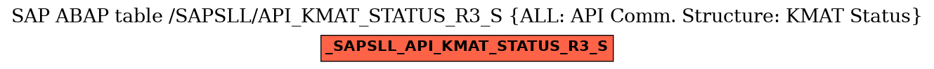 E-R Diagram for table /SAPSLL/API_KMAT_STATUS_R3_S (ALL: API Comm. Structure: KMAT Status)