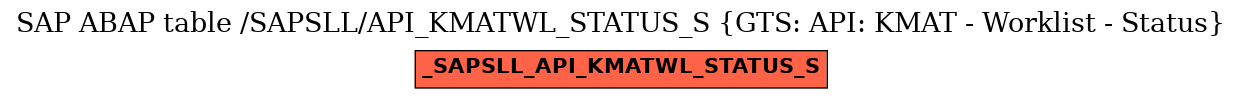 E-R Diagram for table /SAPSLL/API_KMATWL_STATUS_S (GTS: API: KMAT - Worklist - Status)