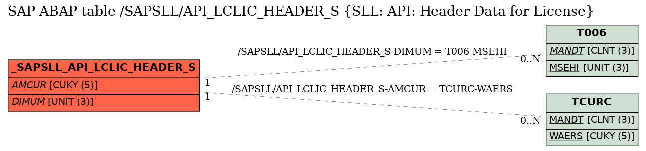 E-R Diagram for table /SAPSLL/API_LCLIC_HEADER_S (SLL: API: Header Data for License)