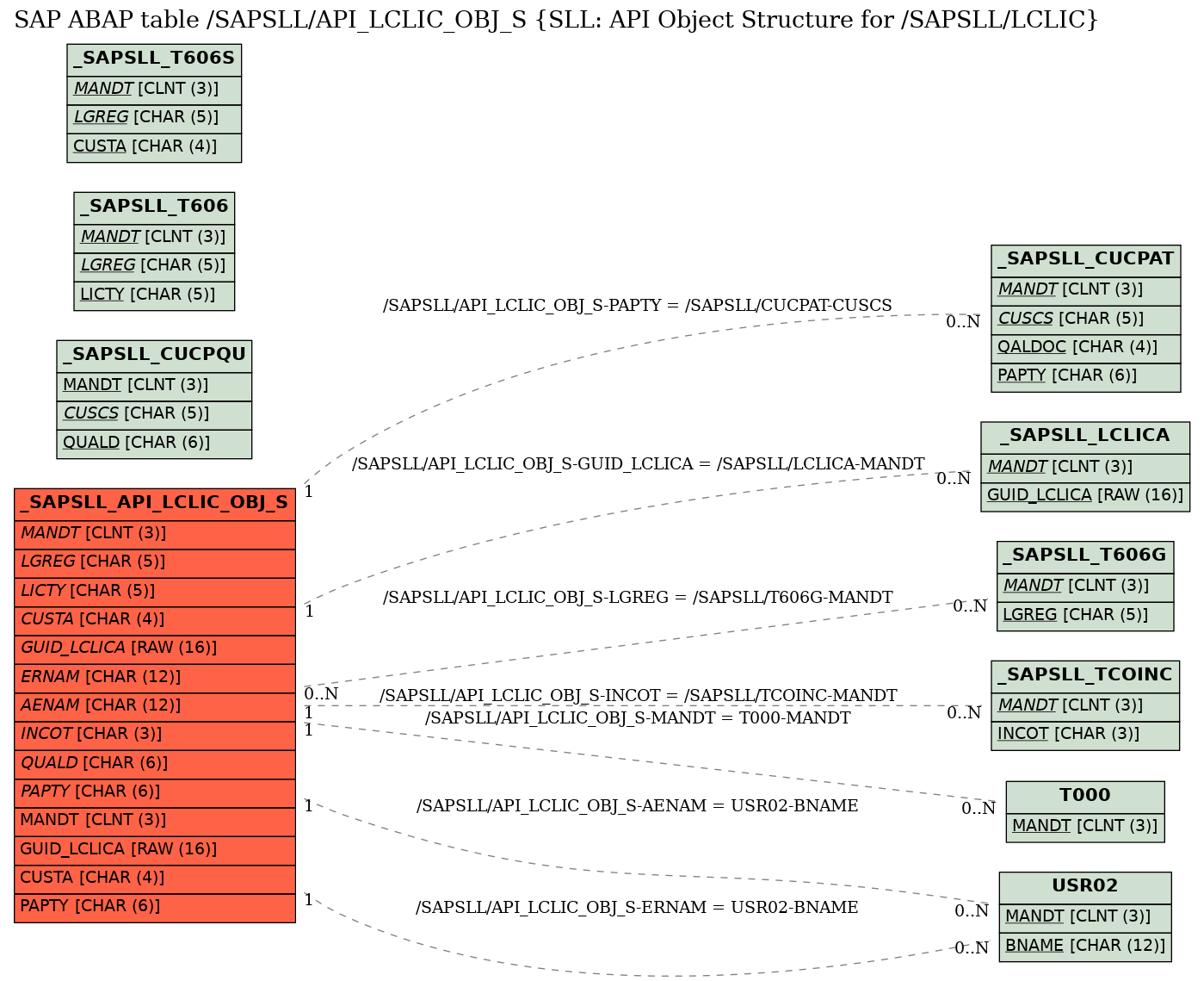 E-R Diagram for table /SAPSLL/API_LCLIC_OBJ_S (SLL: API Object Structure for /SAPSLL/LCLIC)