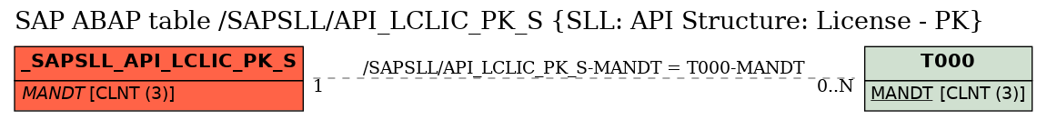 E-R Diagram for table /SAPSLL/API_LCLIC_PK_S (SLL: API Structure: License - PK)
