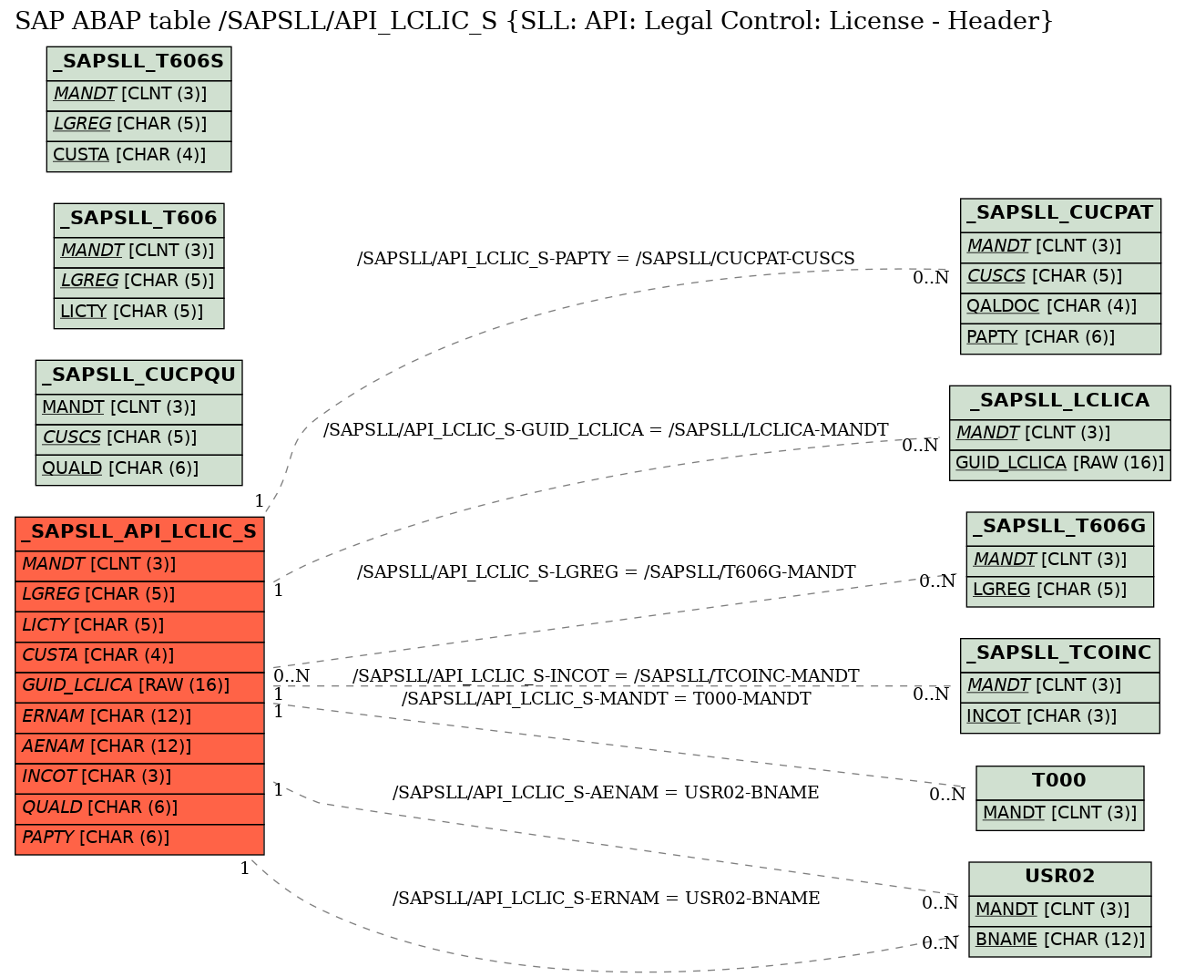 E-R Diagram for table /SAPSLL/API_LCLIC_S (SLL: API: Legal Control: License - Header)