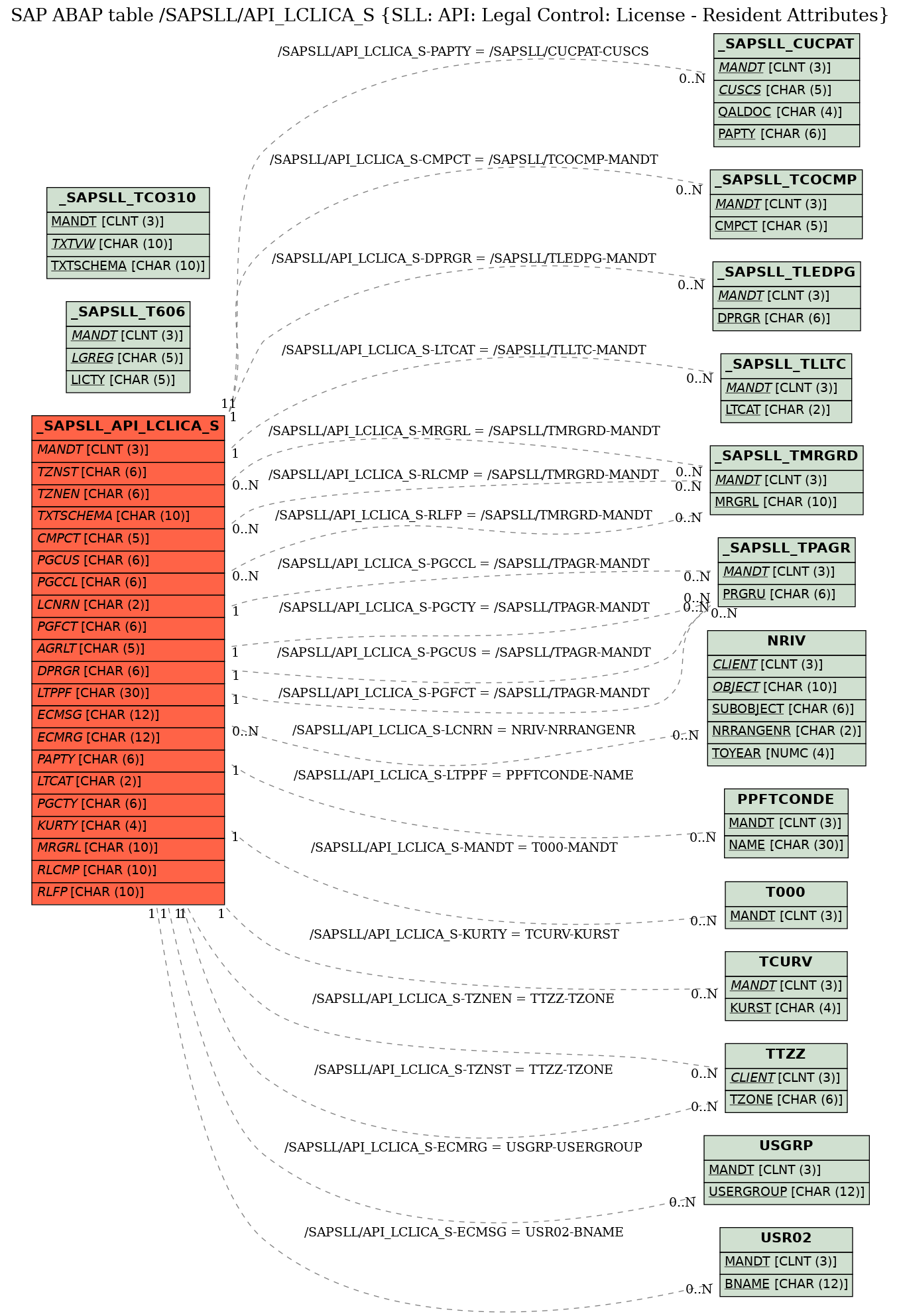 E-R Diagram for table /SAPSLL/API_LCLICA_S (SLL: API: Legal Control: License - Resident Attributes)