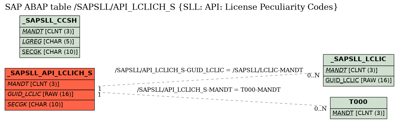 E-R Diagram for table /SAPSLL/API_LCLICH_S (SLL: API: License Peculiarity Codes)