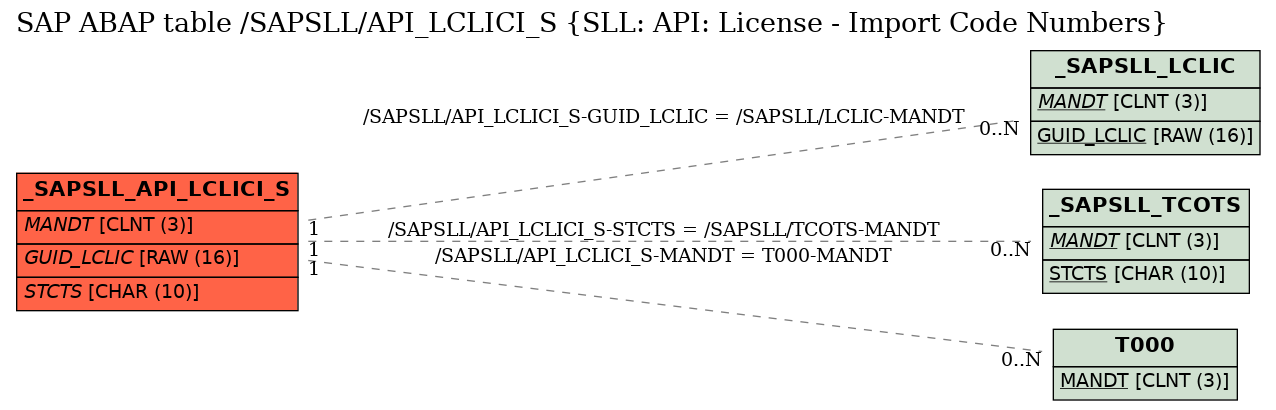 E-R Diagram for table /SAPSLL/API_LCLICI_S (SLL: API: License - Import Code Numbers)
