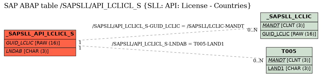 E-R Diagram for table /SAPSLL/API_LCLICL_S (SLL: API: License - Countries)