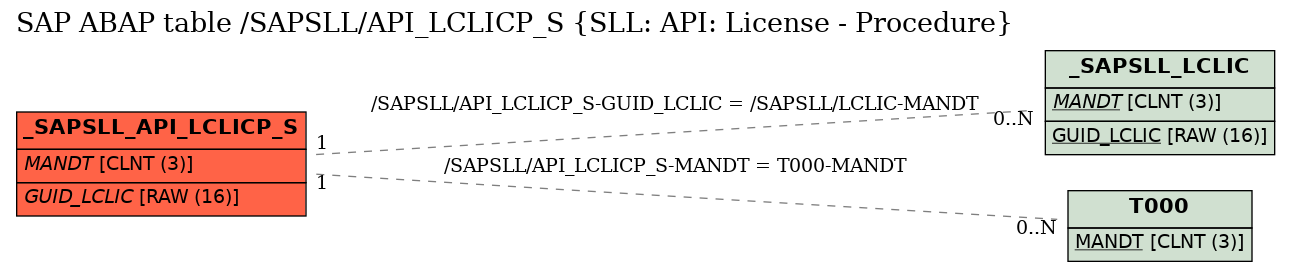 E-R Diagram for table /SAPSLL/API_LCLICP_S (SLL: API: License - Procedure)