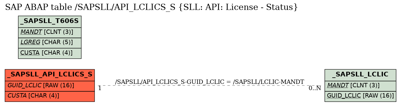 E-R Diagram for table /SAPSLL/API_LCLICS_S (SLL: API: License - Status)