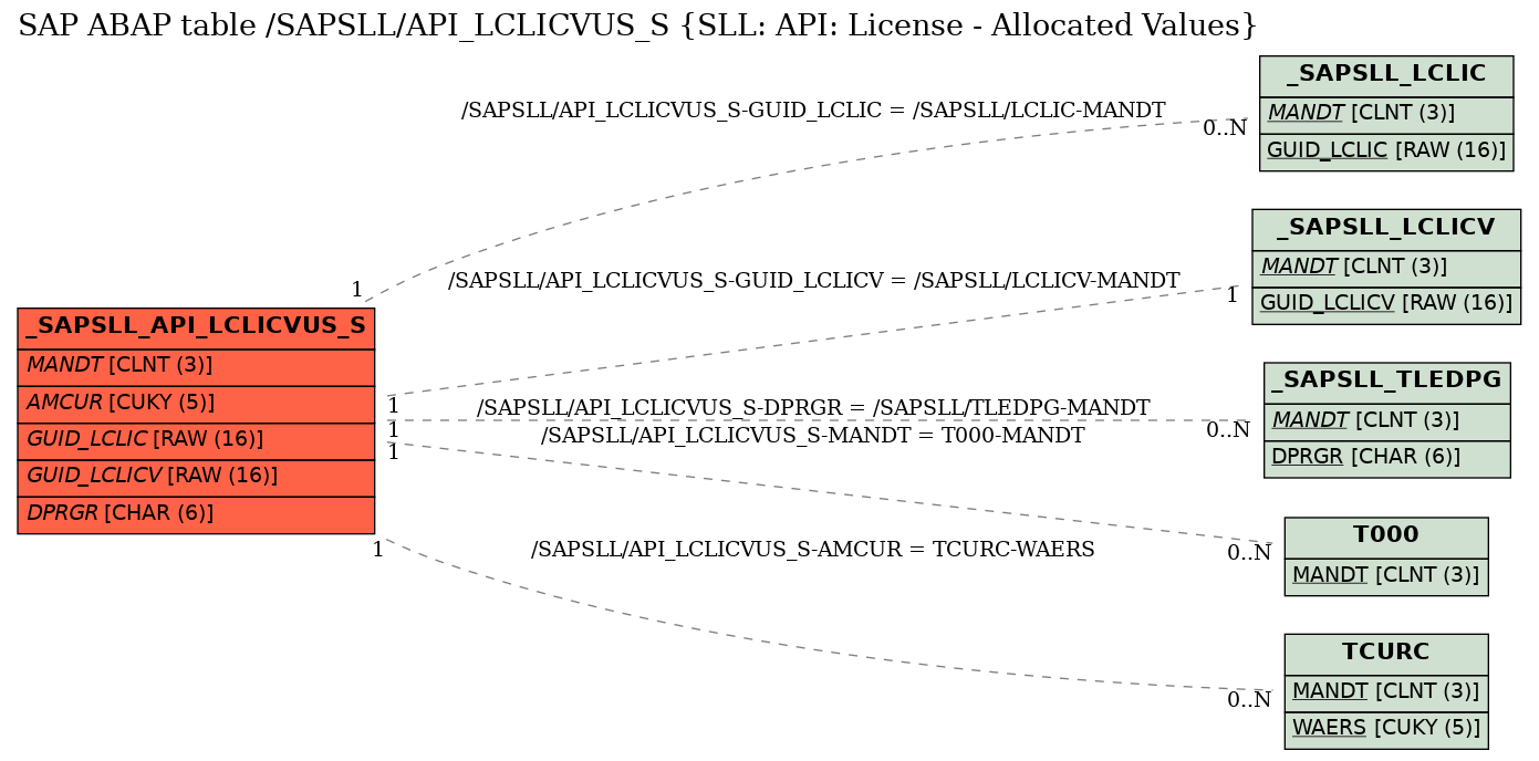 E-R Diagram for table /SAPSLL/API_LCLICVUS_S (SLL: API: License - Allocated Values)