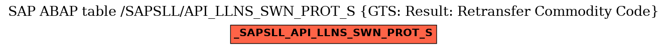 E-R Diagram for table /SAPSLL/API_LLNS_SWN_PROT_S (GTS: Result: Retransfer Commodity Code)