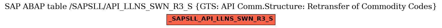 E-R Diagram for table /SAPSLL/API_LLNS_SWN_R3_S (GTS: API Comm.Structure: Retransfer of Commodity Codes)