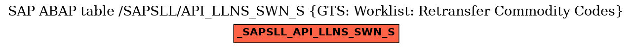 E-R Diagram for table /SAPSLL/API_LLNS_SWN_S (GTS: Worklist: Retransfer Commodity Codes)