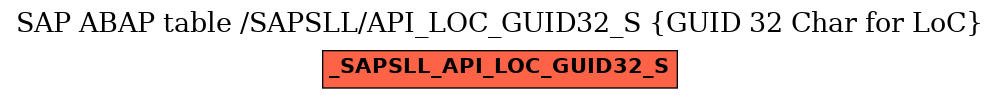 E-R Diagram for table /SAPSLL/API_LOC_GUID32_S (GUID 32 Char for LoC)
