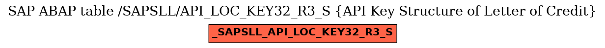 E-R Diagram for table /SAPSLL/API_LOC_KEY32_R3_S (API Key Structure of Letter of Credit)