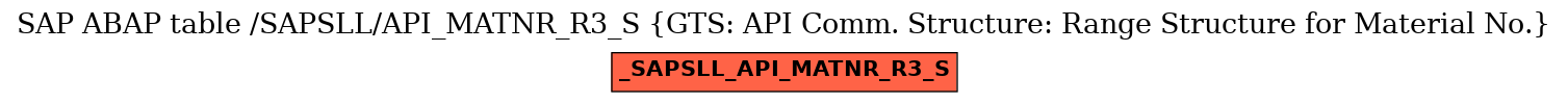 E-R Diagram for table /SAPSLL/API_MATNR_R3_S (GTS: API Comm. Structure: Range Structure for Material No.)