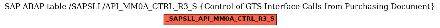 E-R Diagram for table /SAPSLL/API_MM0A_CTRL_R3_S (Control of GTS Interface Calls from Purchasing Document)