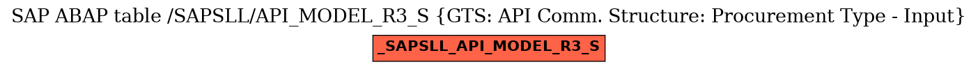 E-R Diagram for table /SAPSLL/API_MODEL_R3_S (GTS: API Comm. Structure: Procurement Type - Input)