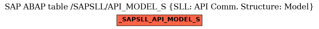 E-R Diagram for table /SAPSLL/API_MODEL_S (SLL: API Comm. Structure: Model)