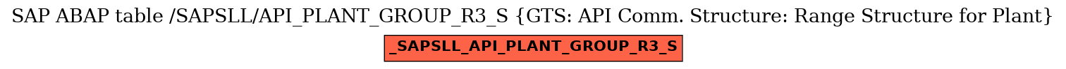 E-R Diagram for table /SAPSLL/API_PLANT_GROUP_R3_S (GTS: API Comm. Structure: Range Structure for Plant)