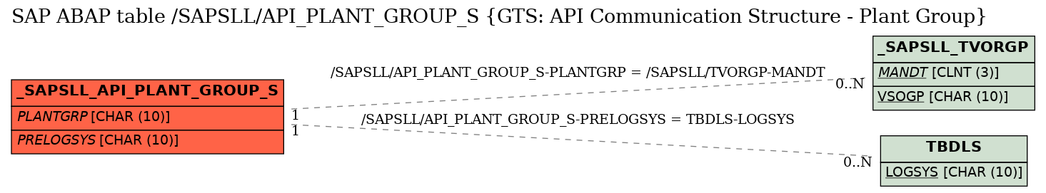 E-R Diagram for table /SAPSLL/API_PLANT_GROUP_S (GTS: API Communication Structure - Plant Group)