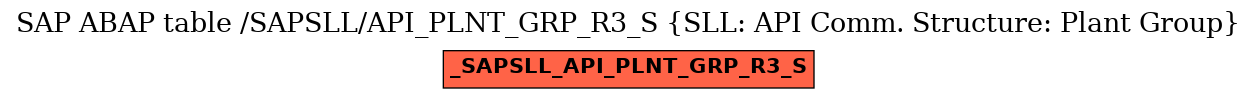 E-R Diagram for table /SAPSLL/API_PLNT_GRP_R3_S (SLL: API Comm. Structure: Plant Group)