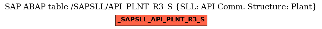 E-R Diagram for table /SAPSLL/API_PLNT_R3_S (SLL: API Comm. Structure: Plant)