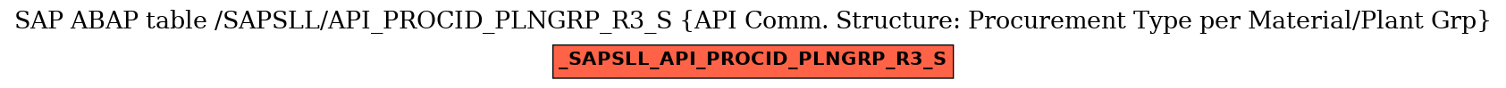 E-R Diagram for table /SAPSLL/API_PROCID_PLNGRP_R3_S (API Comm. Structure: Procurement Type per Material/Plant Grp)