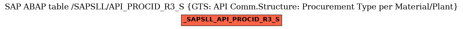 E-R Diagram for table /SAPSLL/API_PROCID_R3_S (GTS: API Comm.Structure: Procurement Type per Material/Plant)