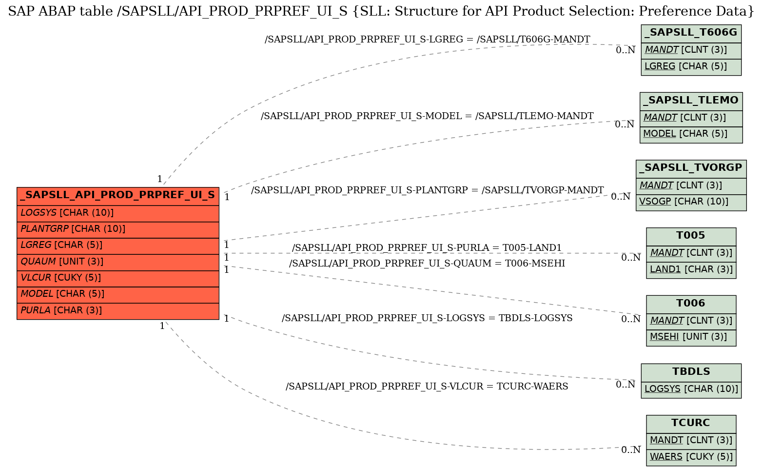 E-R Diagram for table /SAPSLL/API_PROD_PRPREF_UI_S (SLL: Structure for API Product Selection: Preference Data)