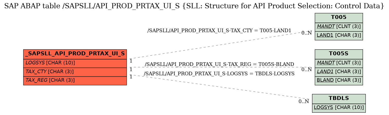 E-R Diagram for table /SAPSLL/API_PROD_PRTAX_UI_S (SLL: Structure for API Product Selection: Control Data)