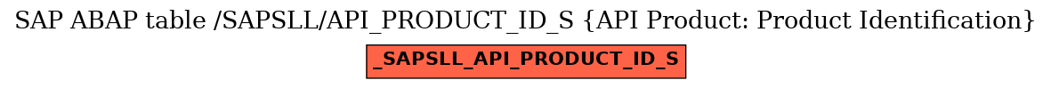 E-R Diagram for table /SAPSLL/API_PRODUCT_ID_S (API Product: Product Identification)