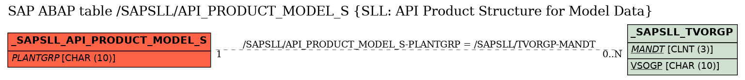 E-R Diagram for table /SAPSLL/API_PRODUCT_MODEL_S (SLL: API Product Structure for Model Data)