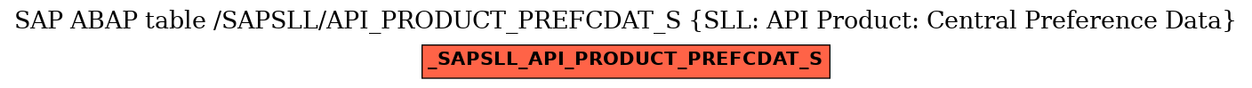 E-R Diagram for table /SAPSLL/API_PRODUCT_PREFCDAT_S (SLL: API Product: Central Preference Data)