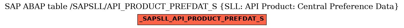 E-R Diagram for table /SAPSLL/API_PRODUCT_PREFDAT_S (SLL: API Product: Central Preference Data)