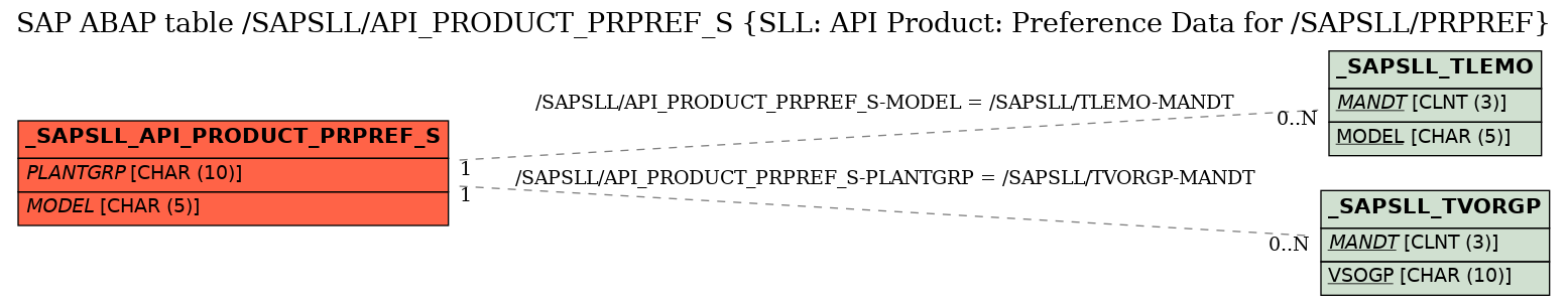 E-R Diagram for table /SAPSLL/API_PRODUCT_PRPREF_S (SLL: API Product: Preference Data for /SAPSLL/PRPREF)