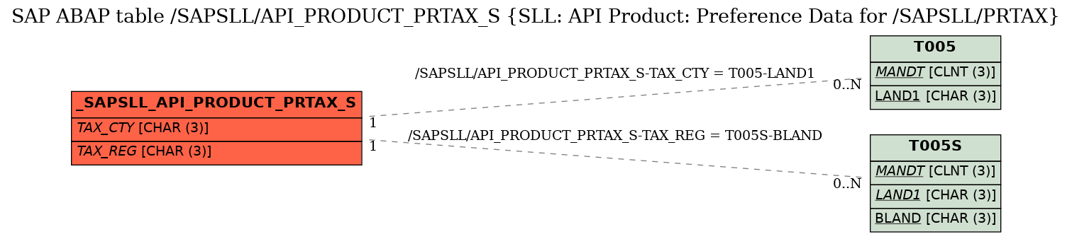 E-R Diagram for table /SAPSLL/API_PRODUCT_PRTAX_S (SLL: API Product: Preference Data for /SAPSLL/PRTAX)